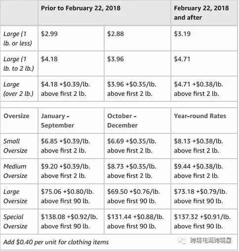 亞馬遜FBA2018又要漲價了，FBA賣家們應該怎么破呢？