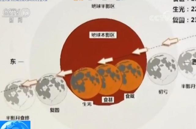 今晚全國(guó)大部可賞月全食 “紅月亮”時(shí)長(zhǎng)達(dá)1小時(shí)16分,巨東物流帶你領(lǐng)略150年一遇的一天，錯(cuò)過了要再等150年