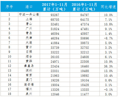 中國海運港口發展2017年回顧與2018年展望