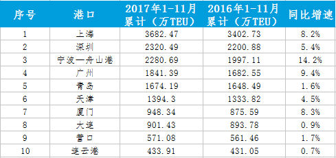 中國海運港口發展2017年回顧與2018年展望