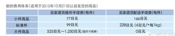 亞馬遜FBA日本站費用詳解【干貨運營實操】