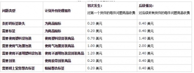 去美國亞馬遜fba費用怎么計算fba費用都包含哪些明細項目？