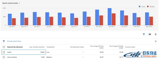 SEO如何最大化Google Keyword Planner的使用價(jià)值？