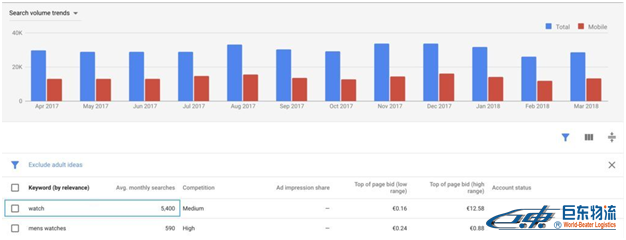 SEO如何最大化Google Keyword Planner的使用價(jià)值？