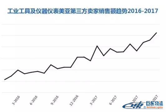 Amazon Business從未公布的商業(yè)、工業(yè)及科研用品“品類賺錢利器”