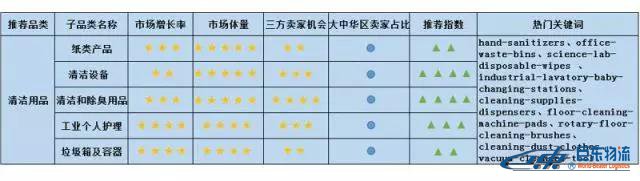 Amazon Business從未公布的商業(yè)、工業(yè)及科研用品“品類賺錢利器”