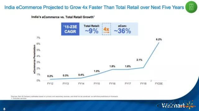 亞馬遜之戰,沃爾瑪160億美元購印度電商巨頭,對抗亞馬遜之戰升級