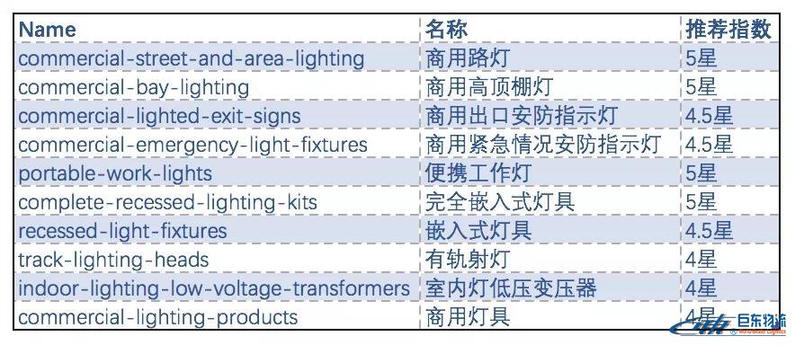 亞馬遜FBA賣家Lighting（ 照明）品類選品秘籍：這九類燈具在北美超好賣！