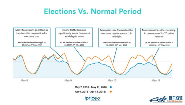 馬來西亞電商流量馬來西亞專線物流在大選期間出現大幅下滑