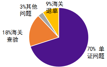 清關延遲，你單證出問題你知道嗎？