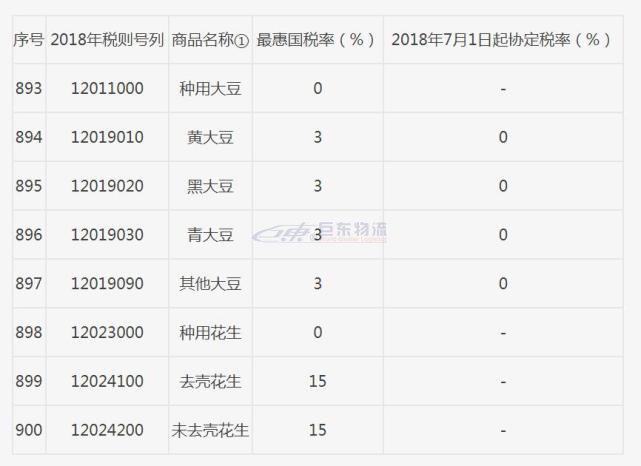 進口報關的福音來了進口報關中國對部分亞太貿易協定國家下調進口關稅