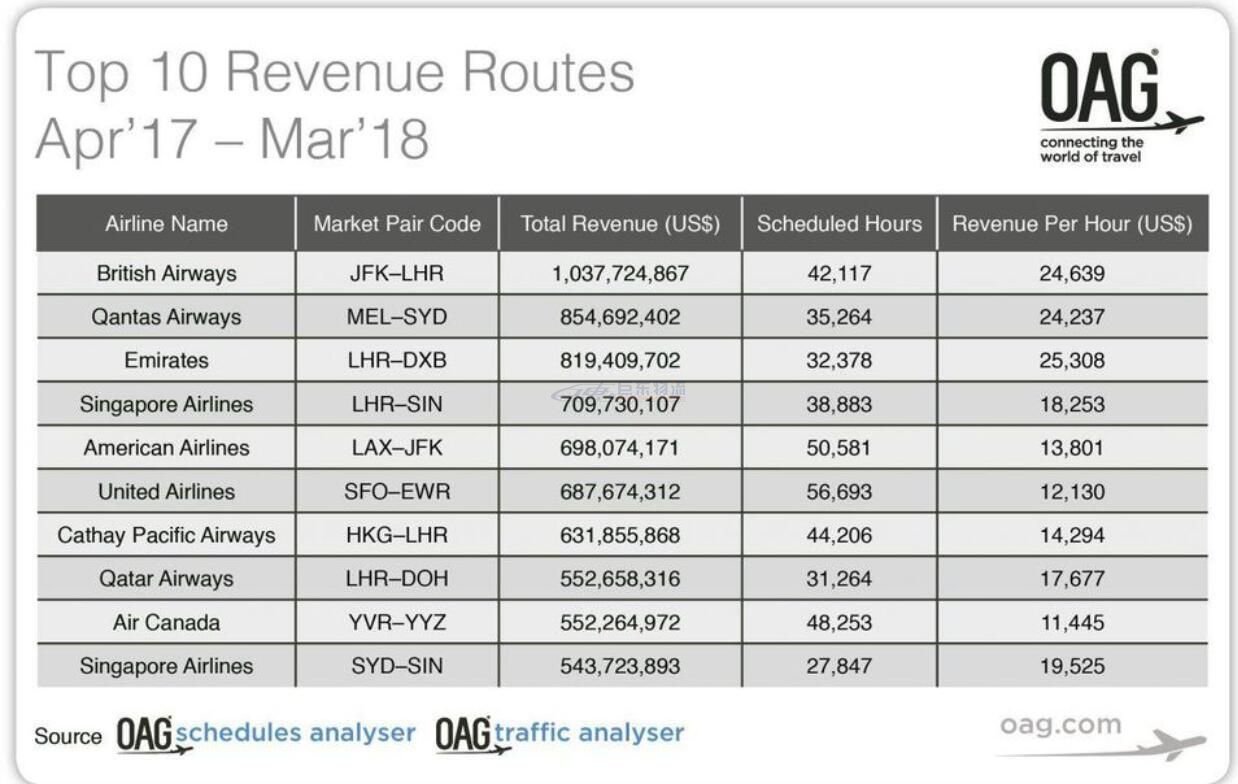 全球最賺錢的航班：這一航線年賺