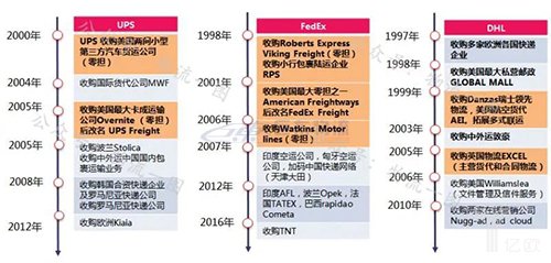 快運將掀起下一輪上市潮？