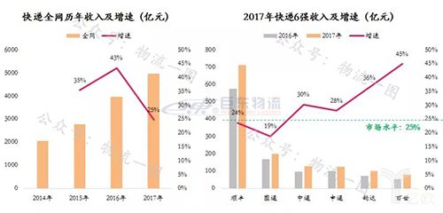 快運將掀起下一輪上市潮？