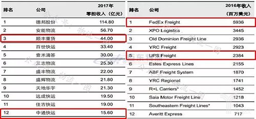 快運將掀起下一輪上市潮？