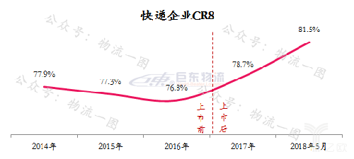 快運將掀起下一輪上市潮？