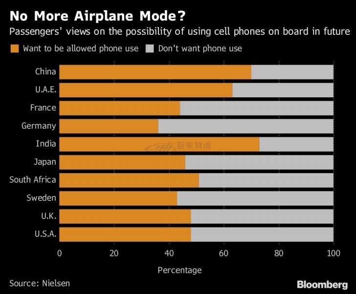 坐飛機不能沒有手機？西方人說他們更想靜一靜