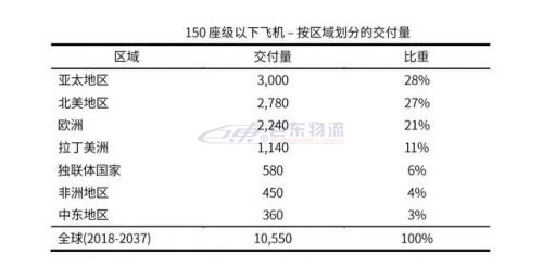 未來20年全球150座級以下新飛機需求量達10550架