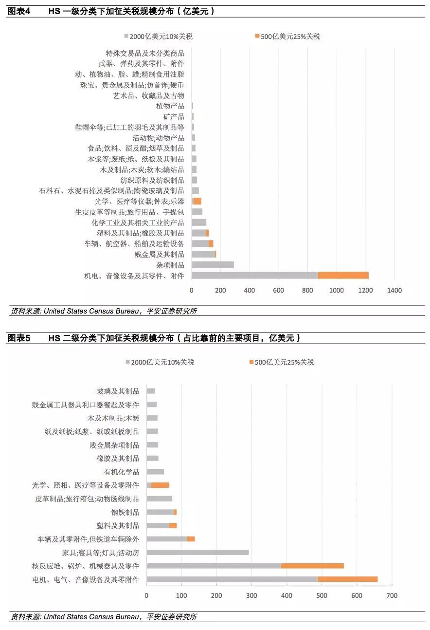 進出口報關美國注意事項,美國進口關稅2500億加征關稅清單^其中9類需注意!