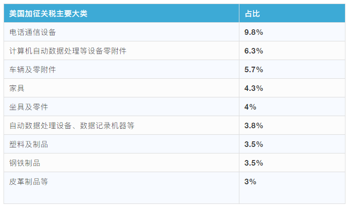 進出口報關美國注意事項,美國進口關稅2500億加征關稅清單^其中9類需注意!