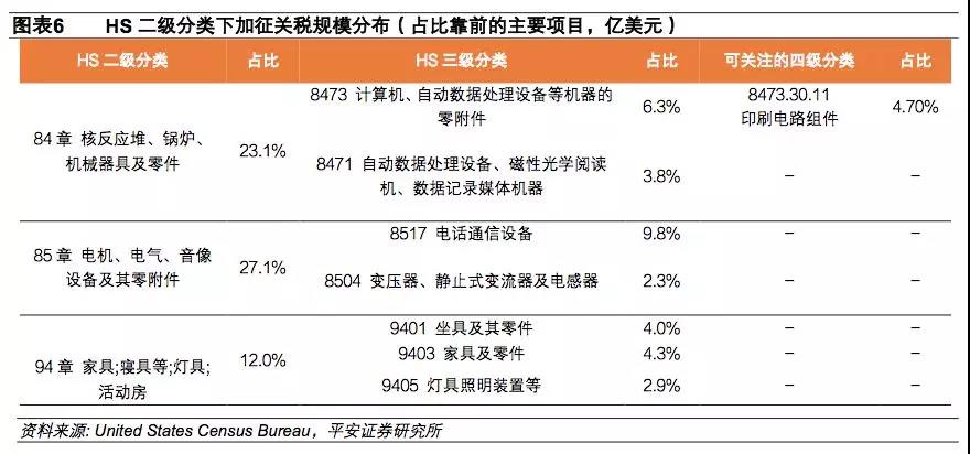 進出口報關美國注意事項,美國進口關稅2500億加征關稅清單^其中9類需注意!