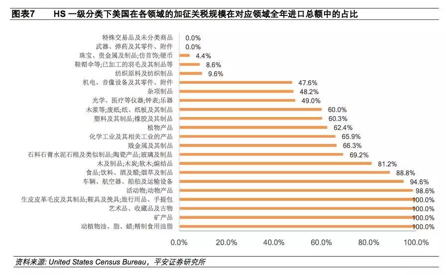 進出口報關美國注意事項,美國進口關稅2500億加征關稅清單^其中9類需注意!