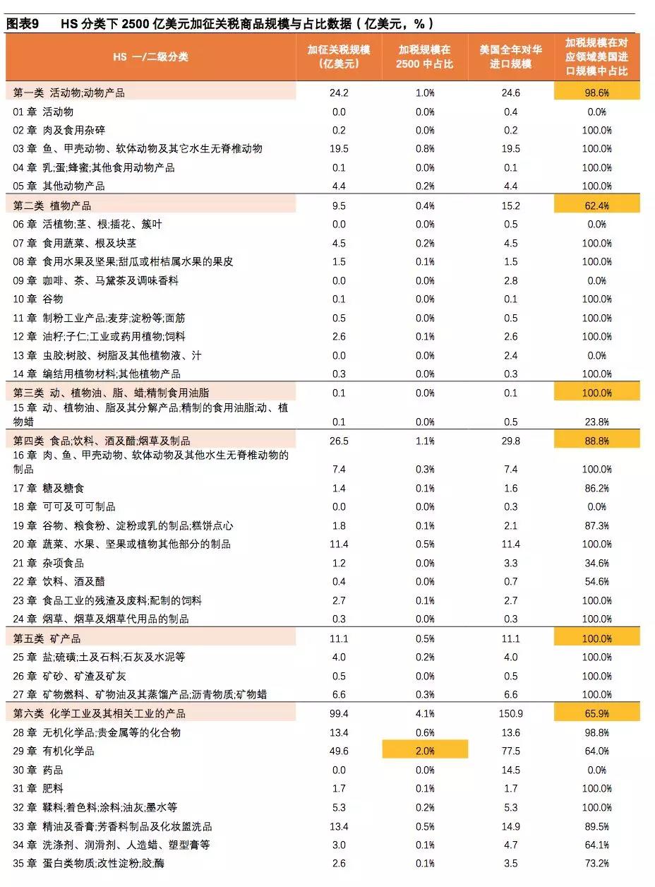 進出口報關美國注意事項,美國進口關稅2500億加征關稅清單^其中9類需注意!