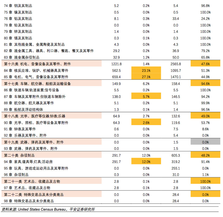 進出口報關美國注意事項,美國進口關稅2500億加征關稅清單^其中9類需注意!