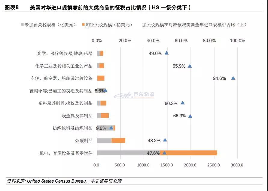 進出口報關美國注意事項,美國進口關稅2500億加征關稅清單^其中9類需注意!