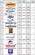 世界權威機構發布2017年國際貨運國