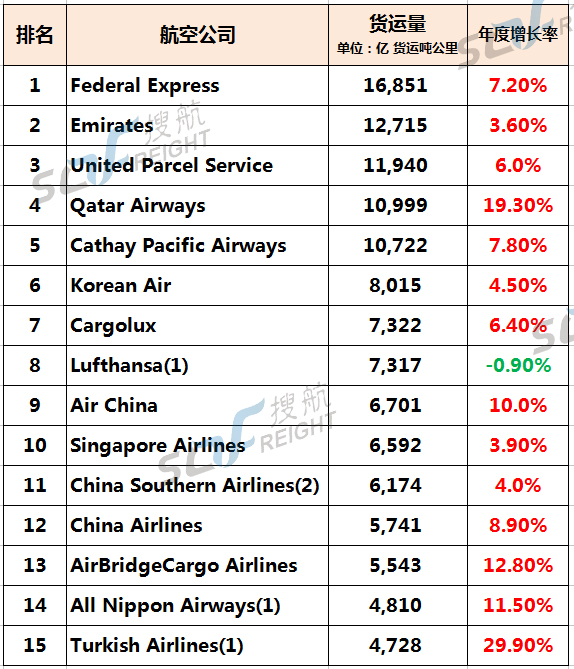 國際空運,國際航空_國際貨運_全球15大貨運航空公司排行榜最新出爐！