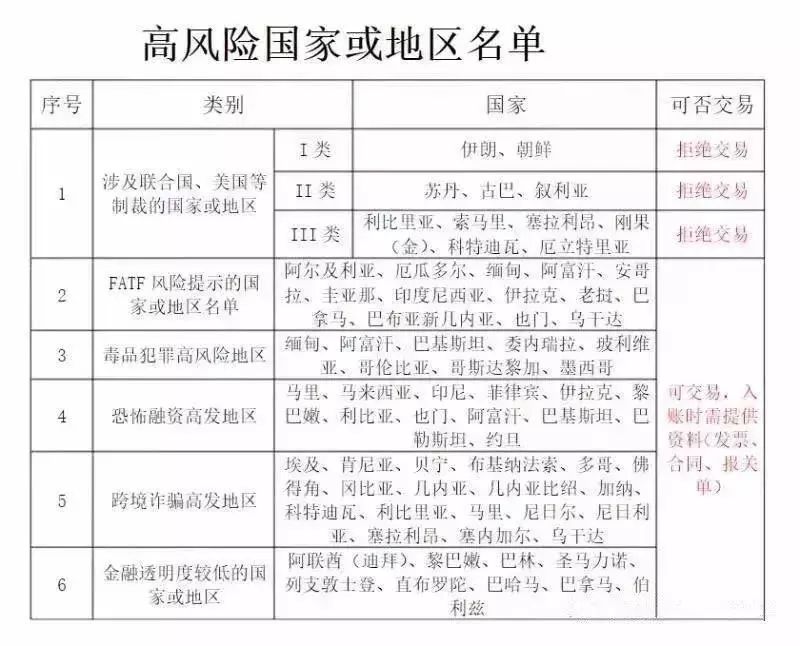 國際貿(mào)易_這81個國家的匯款可能血本無歸！