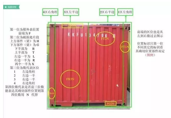 散貨拼箱,最全的集裝箱部件(圖片解析名稱縮寫)