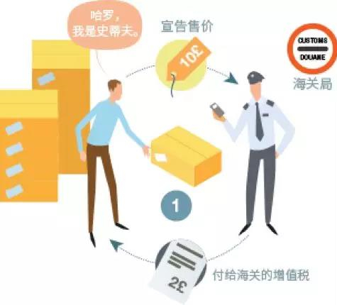 亞馬遜FBA,跨境電商進入歐洲市場，你需要交哪些稅?