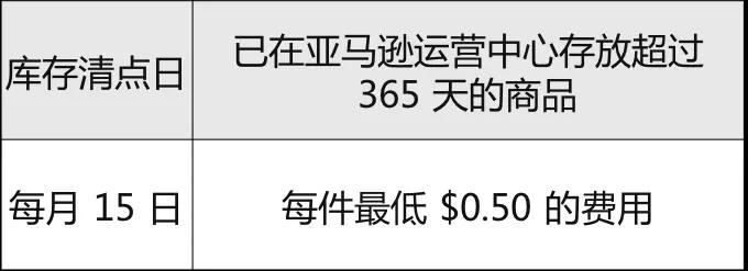 亞馬遜FBA,提供6個月的長期倉儲費補貼！