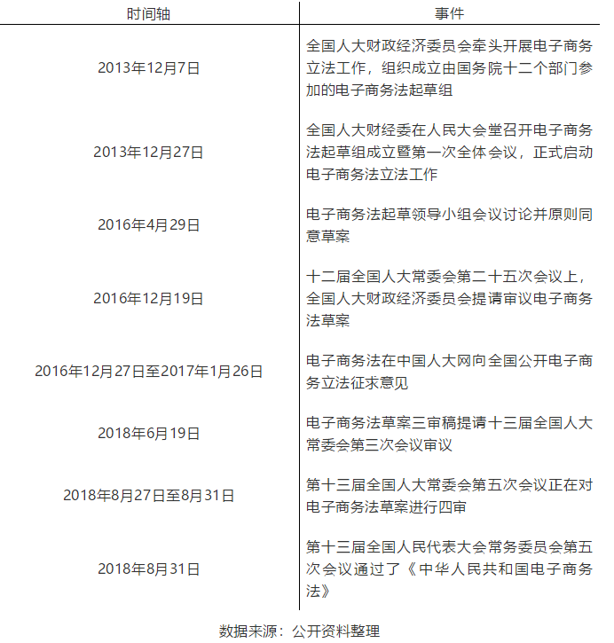 最新《電子商務法》解析