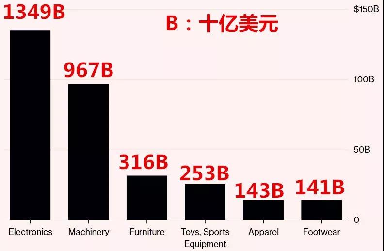 進出口報關,中美貿易戰總決戰爆發