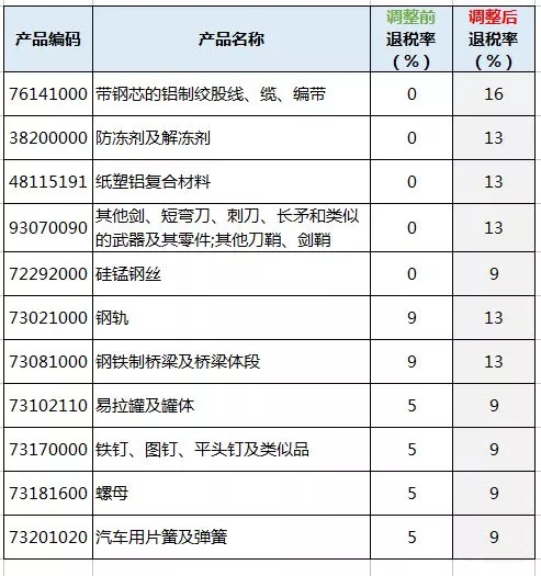 進出口報關,397類商品出口退稅,外貿企業大禮包