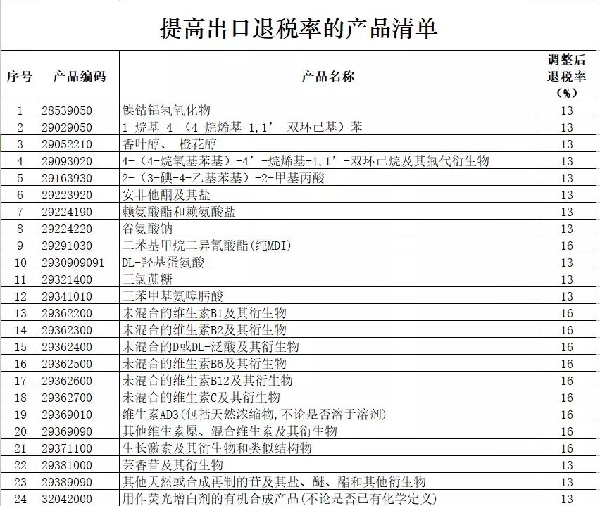 進出口報關,397類商品出口退稅,外貿企業大禮包