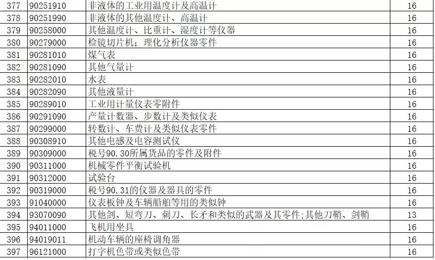 進出口報關,397類商品出口退稅,外貿企業大禮包