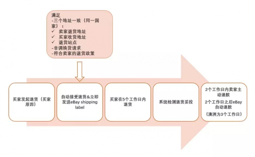 國際物流,跨境電商eBay退貨政策詳解