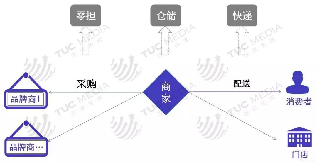 跨境電商如何選取物流模式