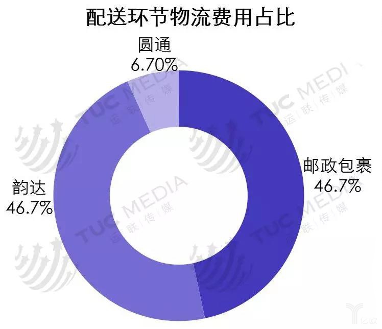 跨境電商如何選取物流模式