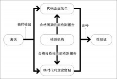 國(guó)際物流,危險(xiǎn)貨物包裝證書獲取攻