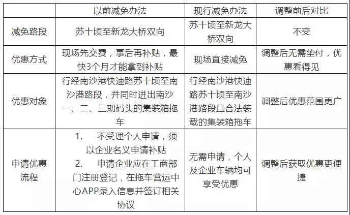 國際物流,廣州南沙集裝箱車免通行費