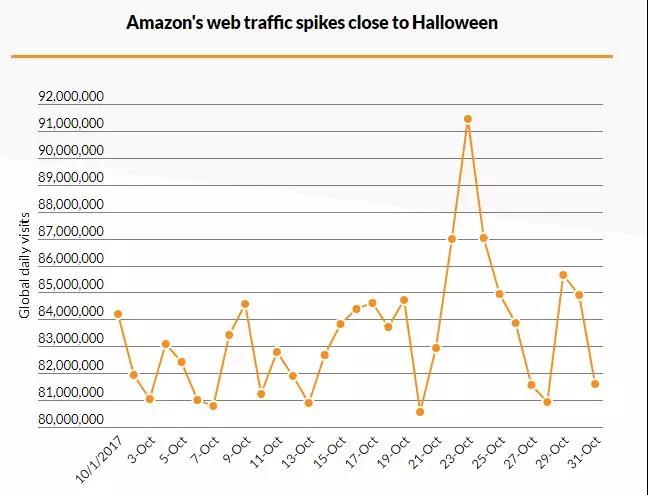 亞馬遜fba萬圣節美國電商將超30億美元