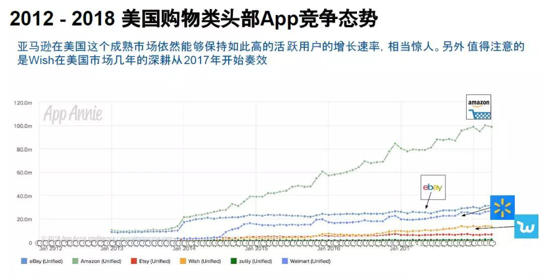 2018亞馬遜fba跨境電商市場分析