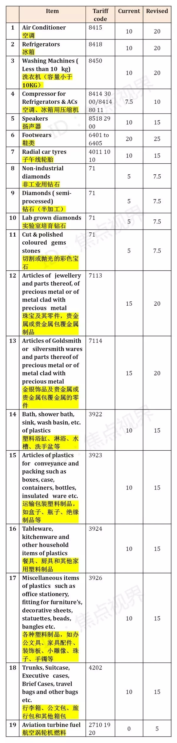 出口到印度上調商品進出口報關關稅