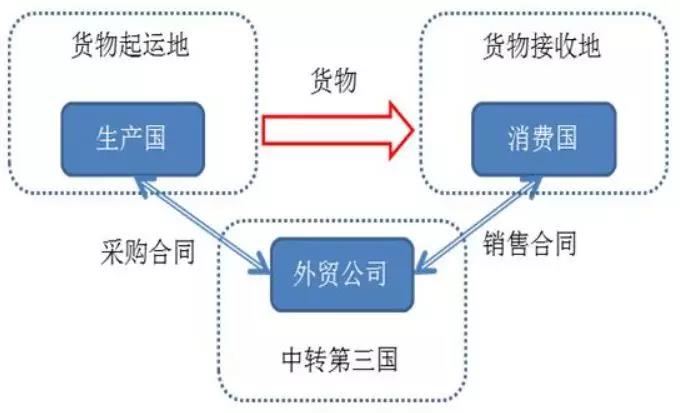 轉(zhuǎn)港貿(mào)易是什么？又要如何操作呢？