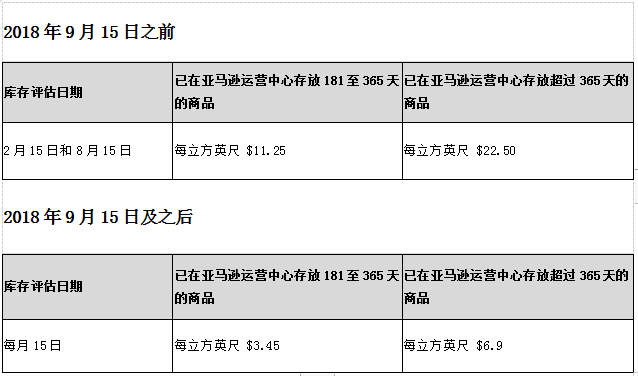 亞馬遜fba,跨境電商貨運(yùn)堆積如何處理？